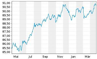 Chart Coca Cola HBC Finance B.V. EO-MTN. 2019(19/29) - 1 an