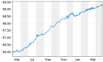 Chart Albemarle New Holding GmbH Bonds v.19(19/25)Reg.S - 1 an