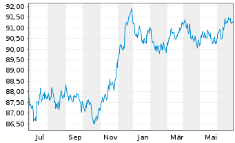 Chart Albemarle New Holding GmbH Bonds v.19(19/28)Reg.S - 1 Year