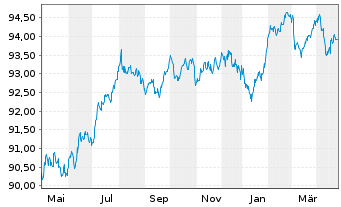 Chart Albemarle New Holding GmbH Bonds v.19(19/28)Reg.S - 1 Year