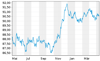 Chart Albemarle New Holding GmbH Bonds v.19(19/28)Reg.S - 1 Jahr