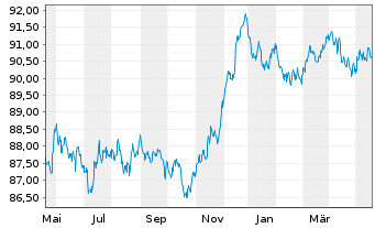 Chart Albemarle New Holding GmbH Bonds v.19(19/28)Reg.S - 1 Year