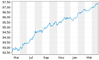 Chart CEZ AS EO-Medium-Term Nts 2019(19/26) - 1 Year