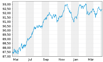 Chart Fresenius Medical Care KGaA MTN v.2019(2029/2029) - 1 Jahr