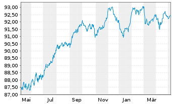 Chart Fresenius Medical Care KGaA MTN v.2019(2029/2029) - 1 Year