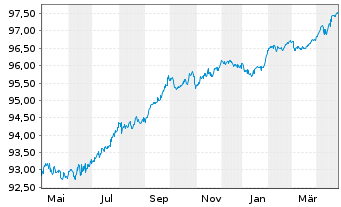 Chart Fresenius Medical Care KGaA MTN v.2019(2026/2026) - 1 Year