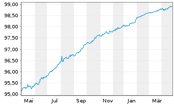 Chart Fidelity Natl Inform.Svcs Inc. EO-Nts. 2019(19/25) - 1 Year