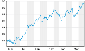 Chart Raiffeisen Bank Intl AG EO-Med.Term Bonds 2019(29) - 1 Jahr