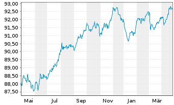 Chart Stryker Corp. EO-Notes 2019(19/29) - 1 Year