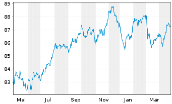 Chart Stryker Corp. EO-Notes 2019(19/31) - 1 an