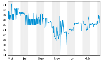 Chart GRENKE AG FLR-Subord. Bond v.19(25/unb.) - 1 Jahr