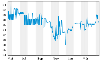 Chart GRENKE AG FLR-Subord. Bond v.19(25/unb.) - 1 Year