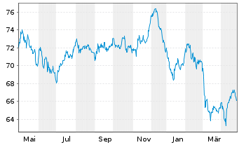 Chart Deutsche Telekom AG MTN v.2019(2049) - 1 Year