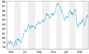 Chart Merlin Properties SOCIMI S.A. Nts.2019(19/34) - 1 an