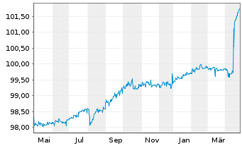 Chart Techem Verwaltungsges.675 mbH Nts.v.20(22/25)Reg.S - 1 Jahr