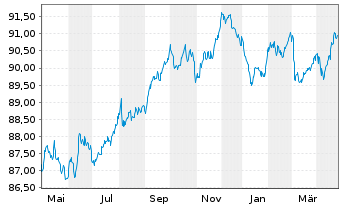 Chart Chubb INA Holdings Inc. EO-Notes 2019(19/29) - 1 an