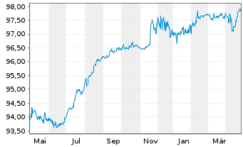 Chart Berry Global Inc. EO-Notes 2020(20/27) Reg.S - 1 Jahr