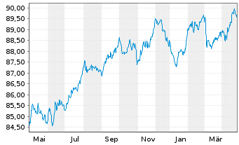 Chart Mizuho Financial Group Inc. EO-Med.T.Nts 2020(30) - 1 Year