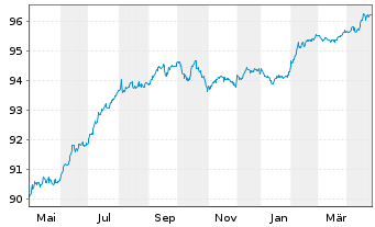 Chart CA Immobilien Anlagen AG EO-Anl. 2020(20/27) - 1 Year