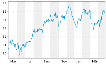 Chart Crédit Agricole S.A. EO-Non-Preferred MTN 2020(32) - 1 Jahr