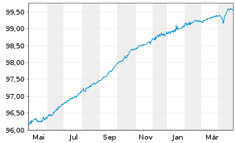 Chart Digital Dutch Finco B.V. EO-Notes 2020(20/25) - 1 Year