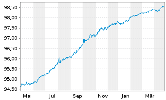 Chart General Mills Inc. EO-Notes 2020(20/26) - 1 an