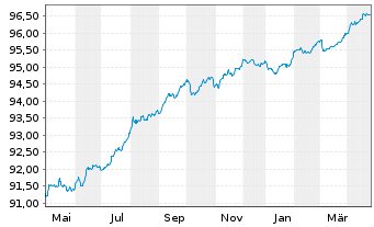 Chart Bank of Nova Scotia, The -T.Mortg.Cov.Bds 20(27) - 1 Year