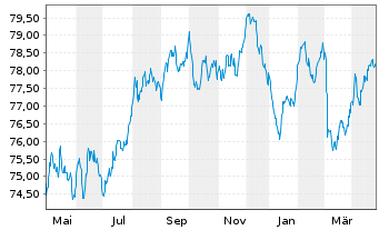 Chart ABN AMRO Bank N.V. EO-Med.-Term Cov. Bds 2020(35) - 1 Year