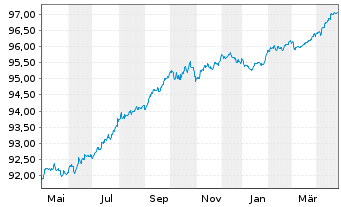 Chart Banco Bilbao Vizcaya Argent. MTN 2020(27) - 1 Year