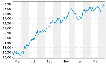 Chart Fresenius SE & Co. KGaA MTN v.2020(2027/2028) - 1 Year