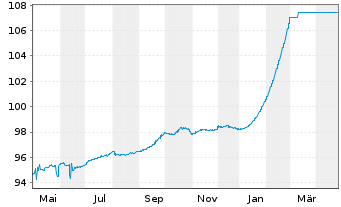 Chart UniCredit S.p.A. EO-FLR Med.-T. Nts 2020(27/32) - 1 Jahr