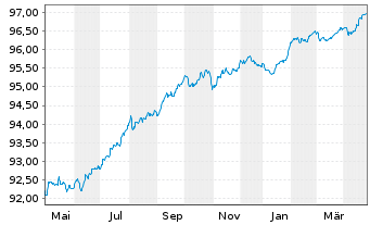 Chart ABN AMRO Bank N.V. EO-Non-Preferred MTN 2020(27) - 1 Year