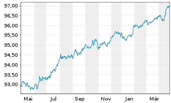 Chart BMW Finance N.V. EO-Medium-Term Notes 2020(27) - 1 Jahr