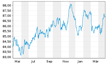 Chart BMW Finance N.V. EO-Medium-Term Notes 2020(32) - 1 Year