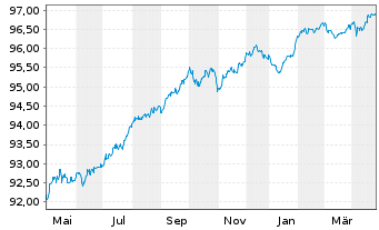 Chart Standard Chartered PLC Med.-T.Nts 2020(27/28) - 1 Jahr