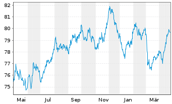 Chart Deutsche Bahn Finance GmbH Med.Term Notes 2020(35) - 1 Year