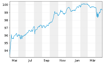 Chart Banco Santander S.A. EO-FLR Nts 2020(26/Und.) - 1 Jahr