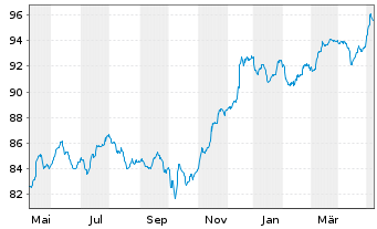 Chart Banco Santander S.A. EO-FLR Nts 2020(26/Und.) - 1 Jahr