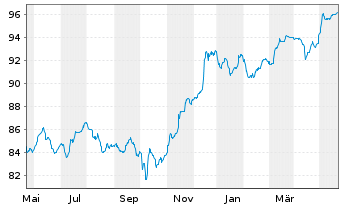 Chart Banco Santander S.A. EO-FLR Nts 2020(26/Und.) - 1 Year