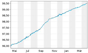 Chart Merck Financial Services GmbH v.2020(2020/2025) - 1 Year