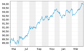 Chart Merck Financial Services GmbH v.2020(2020/2028) - 1 Year