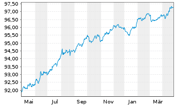 Chart Cellnex Telecom S.A. EO-Med.Term Notes 2020(20/27) - 1 Year