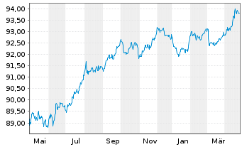 Chart Red Eléctrica Financ. S.A.U. EO-MTN. 2020(20/28) - 1 Jahr