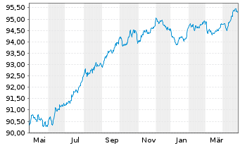 Chart E.ON SE Medium Term Notes v.20(27/27) - 1 Year