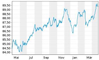 Chart E.ON SE Medium Term Notes v.20(30/30) - 1 Year