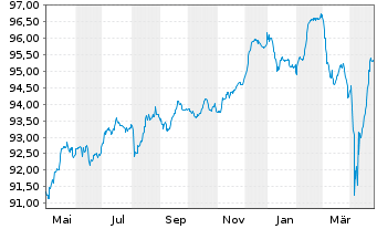 Chart Ashland Services B.V. EO-Notes 2020(20/28) Reg.S - 1 Year