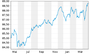 Chart Mexiko EO-Medium-Term Nts 2020(20/30) - 1 Year