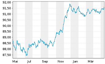 Chart Royal Bank of Canada EO-M.-T. Mortg.Cov.Bds 20(27) - 1 Jahr