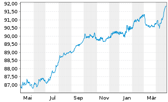 Chart Philippinen EO-Bonds 2020(29) - 1 Year