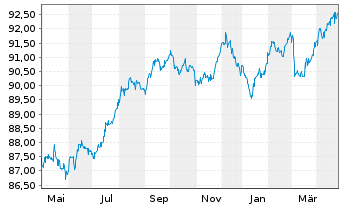 Chart Zypern, Republik EO-Medium-Term Notes 2020(30) - 1 an